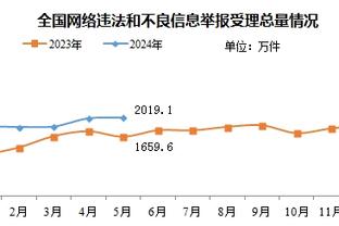 贝林厄姆本赛季联赛第4次首开记录，全西甲并列第3多